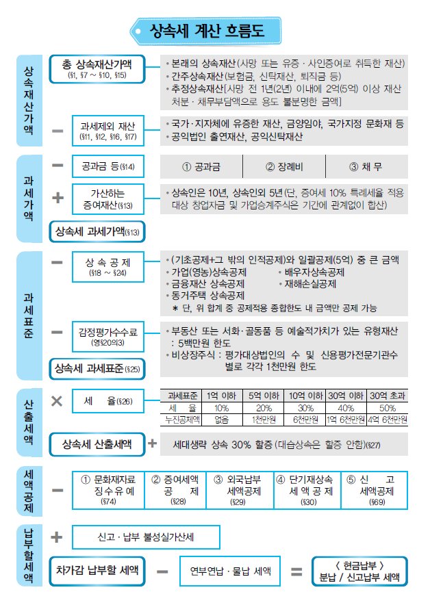 상속세 계산 구조를 정리한 표