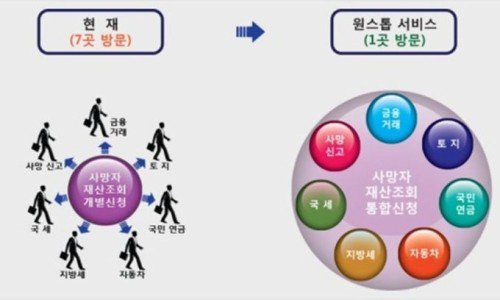 기존 구조와 통합 서비스 구조를 비교한 도해