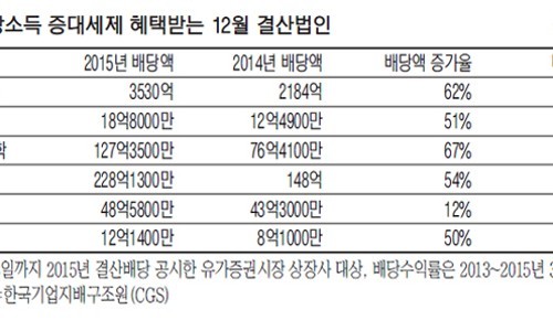 2015년과 2014년 배당액을 나란히 놓고 증가율을 보인 12월 결산법인 배당 현황표