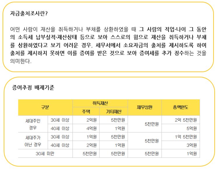 자금 출처조사 대상과 기준을 설명한 안내