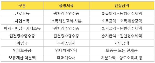증여추정 배제기준을 정리한 표