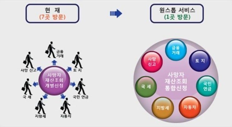 상속재산 조회 절차를 설명한 도해