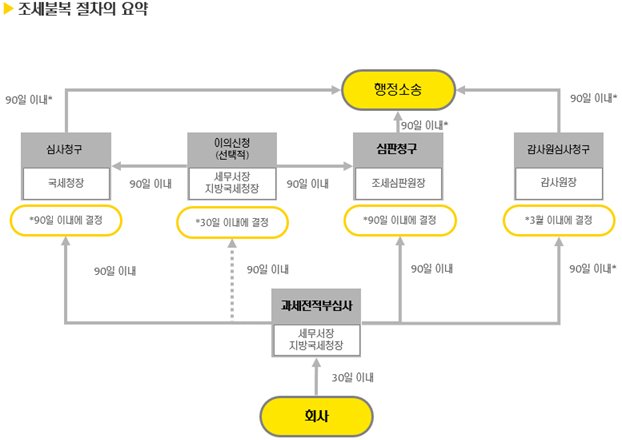 조세불복 절차의 단계를 정리한 흐름도