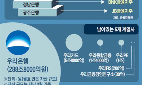 우리은행 지분 구조를 정리한 도해